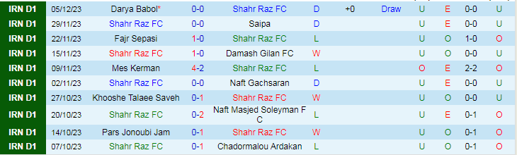 Nhận định dự đoán Shahr Raz vs Shahrdari Astara, lúc 17h30 ngày 12/12/2023 - Ảnh 1