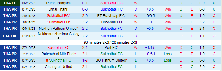 Nhận định dự đoán Sukhothai vs Muang Thong United, lúc 18h30 ngày 12/12/2023 - Ảnh 1