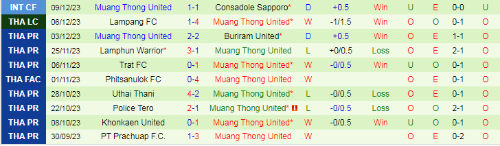 Nhận định dự đoán Sukhothai vs Muang Thong United, lúc 18h30 ngày 12/12/2023 - Ảnh 2