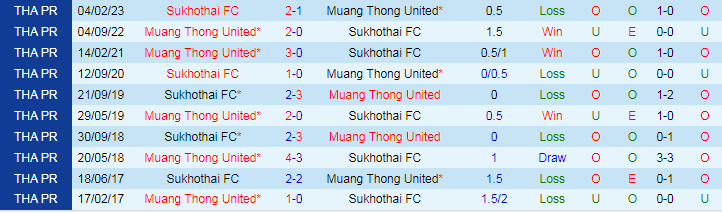 Nhận định dự đoán Sukhothai vs Muang Thong United, lúc 18h30 ngày 12/12/2023 - Ảnh 4