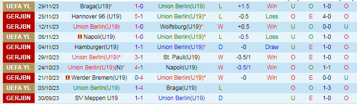 Nhận định dự đoán U19 Union Berlin vs U19 Real Madrid, lúc 19h00 ngày 12/12/2023 - Ảnh 1