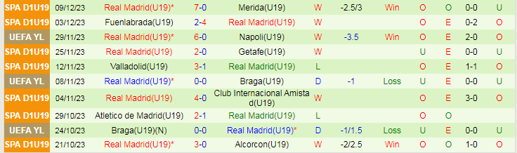 Nhận định dự đoán U19 Union Berlin vs U19 Real Madrid, lúc 19h00 ngày 12/12/2023 - Ảnh 2
