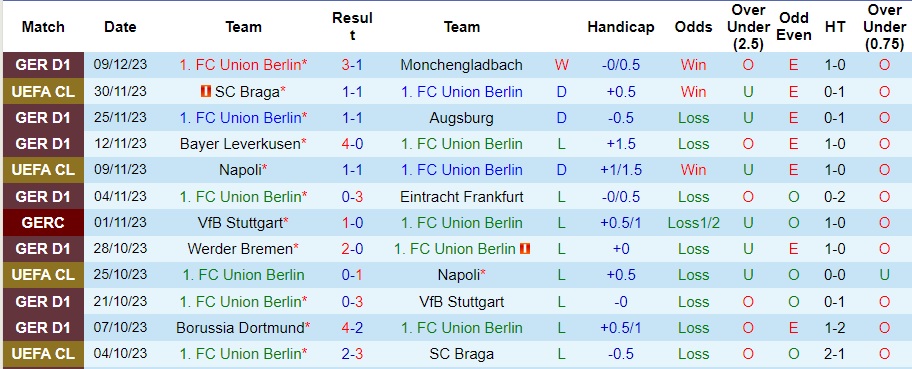 Nhận định dự đoán Union Berlin vs Real Madrid, lúc 03h00 ngày 13/12/2023  - Ảnh 1