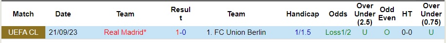 Nhận định dự đoán Union Berlin vs Real Madrid, lúc 03h00 ngày 13/12/2023  - Ảnh 3