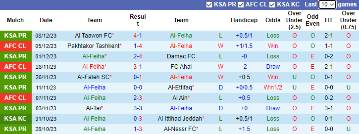 Nhận định Al-Feiha vs Al-Ahli Saudi FC, vòng 17 VĐQG Ả Rập Xê-út 1h00 ngày 15/12/2023 - Ảnh 1