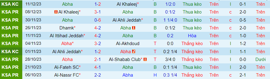 Nhận định dự đoán Abha vs Al-Hazm, lúc 22h00 ngày 14/12/2023 - Ảnh 2