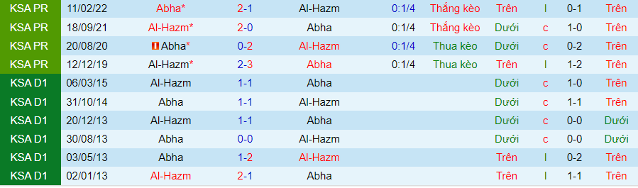 Nhận định dự đoán Abha vs Al-Hazm, lúc 22h00 ngày 14/12/2023 - Ảnh 3