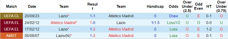 Nhận định dự đoán Atletico Madrid vs Lazio, lúc 3h00 ngày 14/12/2023 - Ảnh 3