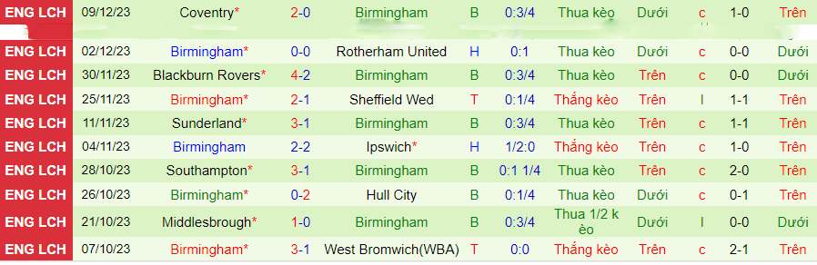 Nhận định dự đoán Cardiff City vs Birmingham, lúc 02h45 ngày 14/12/2023 - Ảnh 1