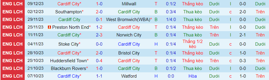 Nhận định dự đoán Cardiff City vs Birmingham, lúc 02h45 ngày 14/12/2023 - Ảnh 2