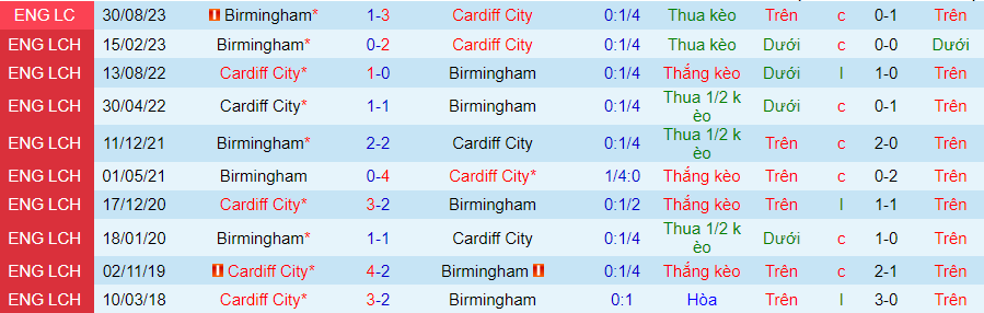 Nhận định dự đoán Cardiff City vs Birmingham, lúc 02h45 ngày 14/12/2023 - Ảnh 3