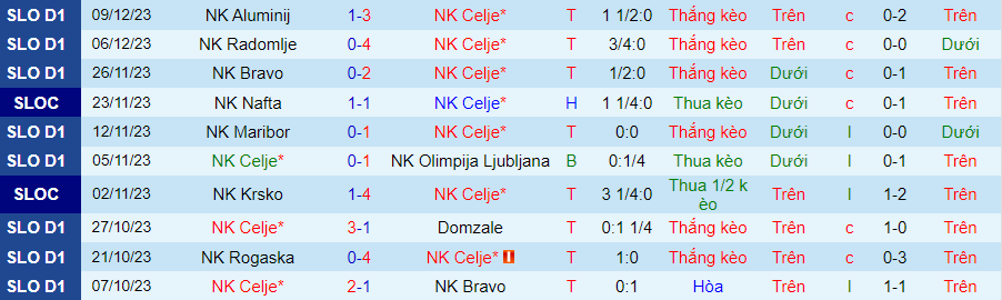 Nhận định dự đoán Celje vs Koper, lúc 21h00 ngày 13/12/2023 - Ảnh 2