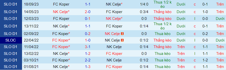 Nhận định dự đoán Celje vs Koper, lúc 21h00 ngày 13/12/2023 - Ảnh 3