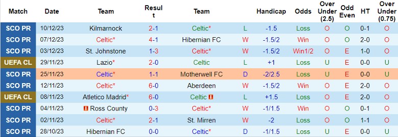 Nhận định dự đoán Celtic vs Feyenoord Rotterdam, lúc 3h00 ngày 14/12/2023 - Ảnh 1