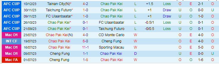 Nhận định dự đoán Chao Pak Kei vs Tainan City, lúc 19h00 ngày 14/12/2023 - Ảnh 1