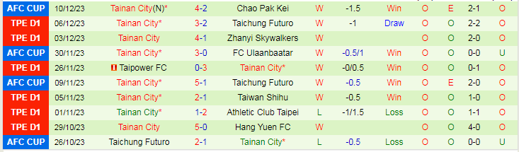 Nhận định dự đoán Chao Pak Kei vs Tainan City, lúc 19h00 ngày 14/12/2023 - Ảnh 2