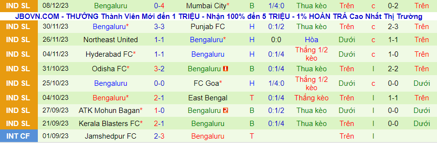 Nhận định dự đoán Chennaiyin vs Bengaluru, lúc 21h30 ngày 13/12/2023 - Ảnh 1