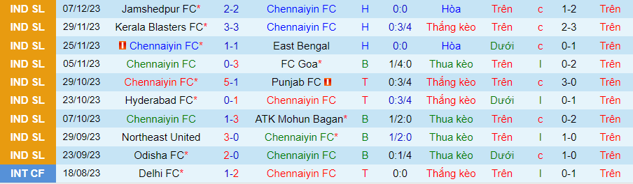 Nhận định dự đoán Chennaiyin vs Bengaluru, lúc 21h30 ngày 13/12/2023 - Ảnh 2