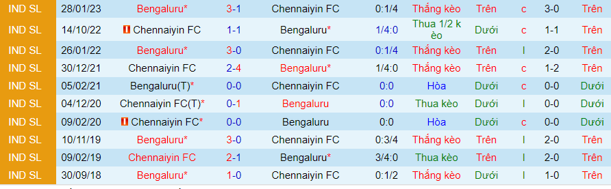 Nhận định dự đoán Chennaiyin vs Bengaluru, lúc 21h30 ngày 13/12/2023 - Ảnh 3