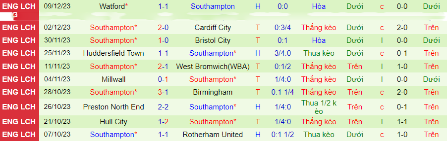 Nhận định dự đoán Coventry City vs Southampton, lúc 02h45 ngày 14/12/2023 - Ảnh 1