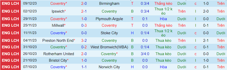 Nhận định dự đoán Coventry City vs Southampton, lúc 02h45 ngày 14/12/2023 - Ảnh 2