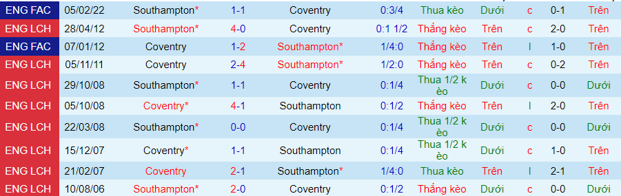 Nhận định dự đoán Coventry City vs Southampton, lúc 02h45 ngày 14/12/2023 - Ảnh 3