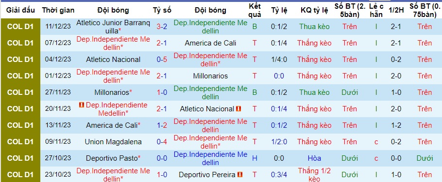 Nhận định dự đoán Dep.Independiente Medellin vs Atletico Junior Barranquilla, lúc 08h00 ngày 14/12/2023  - Ảnh 1