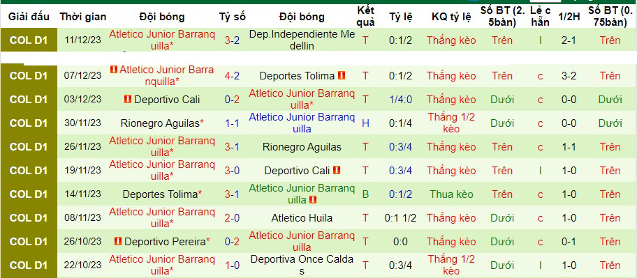 Nhận định dự đoán Dep.Independiente Medellin vs Atletico Junior Barranquilla, lúc 08h00 ngày 14/12/2023  - Ảnh 2