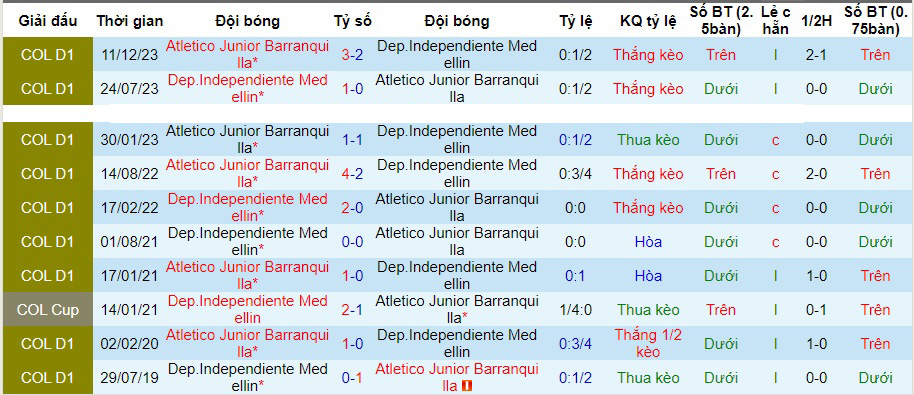 Nhận định dự đoán Dep.Independiente Medellin vs Atletico Junior Barranquilla, lúc 08h00 ngày 14/12/2023  - Ảnh 3