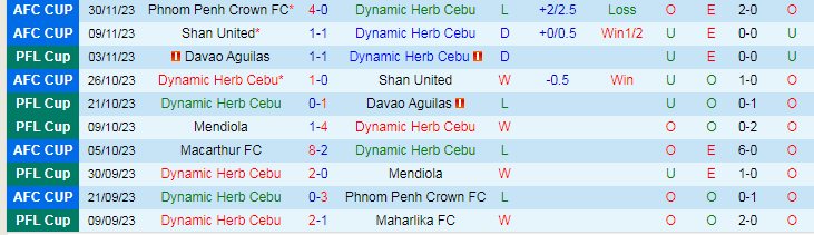 Nhận định dự đoán Dynamic Herb Cebu vs Macarthur FC, lúc 19h00 ngày 14/12/2023 - Ảnh 1