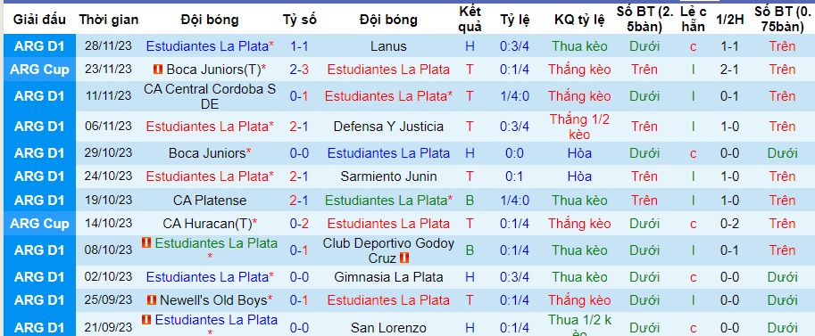 Nhận định dự đoán Estudiantes La Plata vs Defensa Y Justicia, lúc 07h10 ngày 14/12/2023  - Ảnh 1