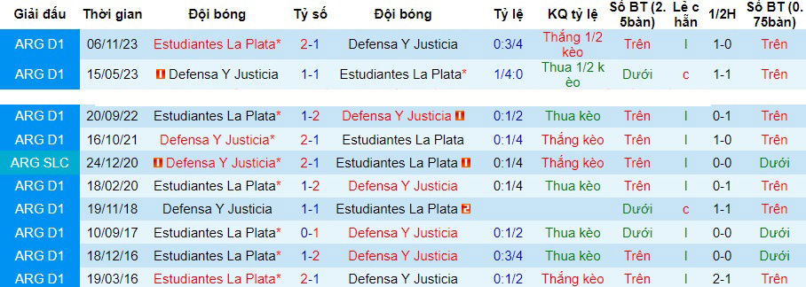 Nhận định dự đoán Estudiantes La Plata vs Defensa Y Justicia, lúc 07h10 ngày 14/12/2023  - Ảnh 3