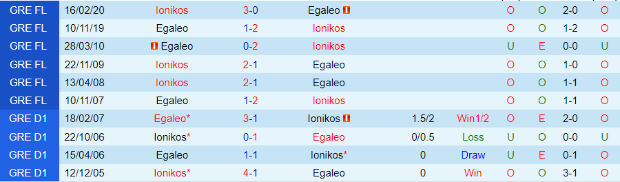 Nhận định dự đoán Ionikos vs Egaleo, lúc 20h00 ngày 13/12/2023 - Ảnh 3