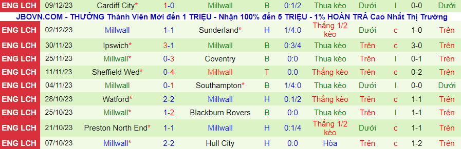 Nhận định dự đoán Leicester City vs Millwall, lúc 02h45 ngày 14/12/2023 - Ảnh 1