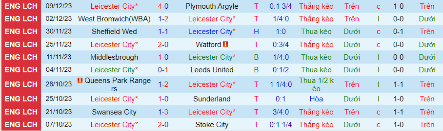 Nhận định dự đoán Leicester City vs Millwall, lúc 02h45 ngày 14/12/2023 - Ảnh 2