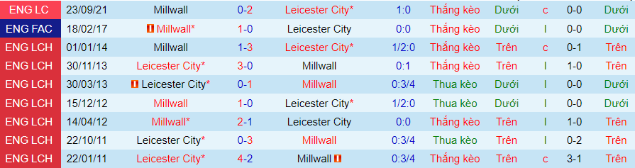 Nhận định dự đoán Leicester City vs Millwall, lúc 02h45 ngày 14/12/2023 - Ảnh 3