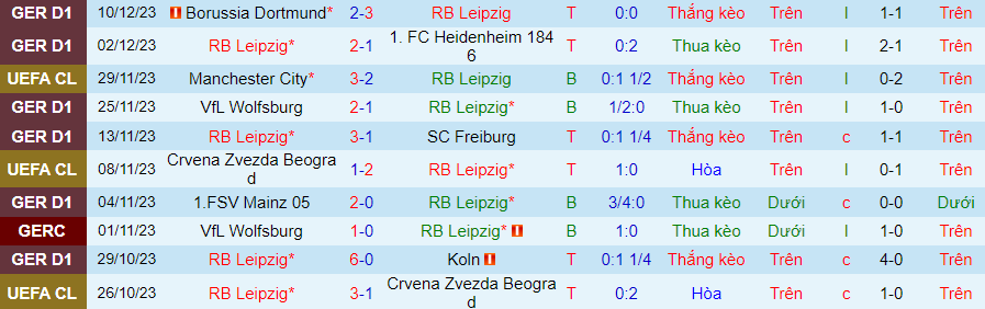 Nhận định dự đoán Leipzig vs Young Boys, lúc 00h45 ngày 14/12/2023 - Ảnh 2