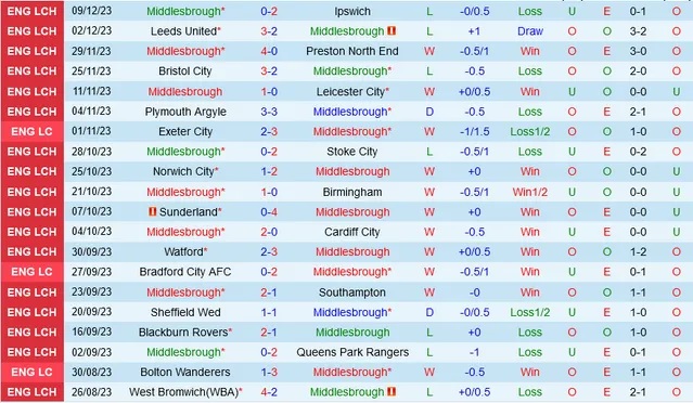 Nhận định dự đoán Middlesbrough vs Hull City, lúc 03h00 ngày 14/12/2023  - Ảnh 1