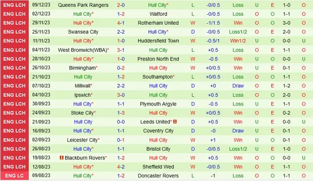 Nhận định dự đoán Middlesbrough vs Hull City, lúc 03h00 ngày 14/12/2023  - Ảnh 2