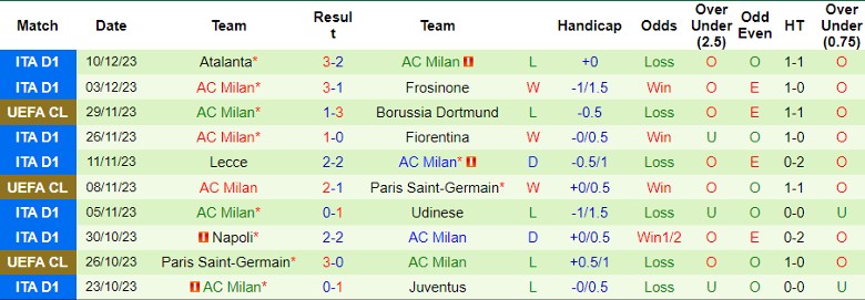 Nhận định dự đoán Newcastle vs AC Milan, lúc 3h00 ngày 14/12/2023 - Ảnh 2