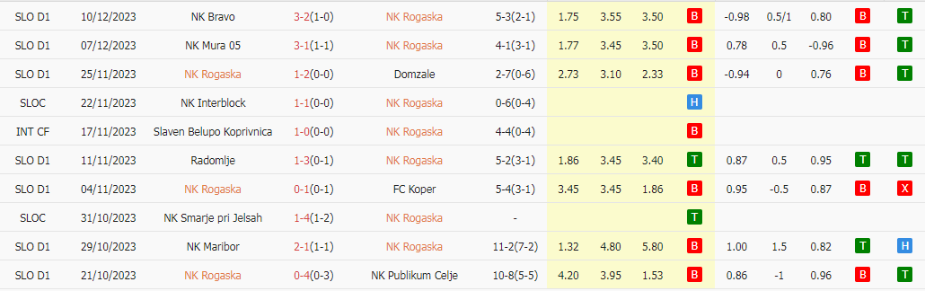 Nhận định dự đoán NK Rogaska vs NK Aluminij, lúc 19h00 ngày 13/12/2023 - Ảnh 1