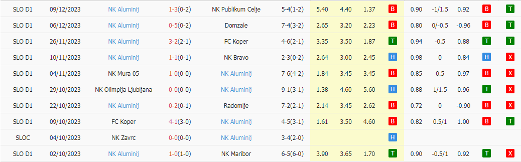 Nhận định dự đoán NK Rogaska vs NK Aluminij, lúc 19h00 ngày 13/12/2023 - Ảnh 2