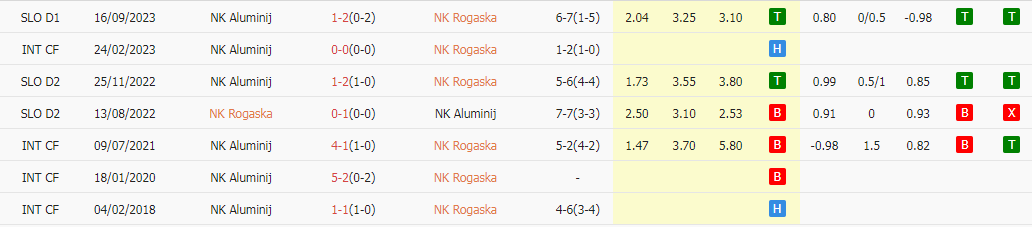 Nhận định dự đoán NK Rogaska vs NK Aluminij, lúc 19h00 ngày 13/12/2023 - Ảnh 3