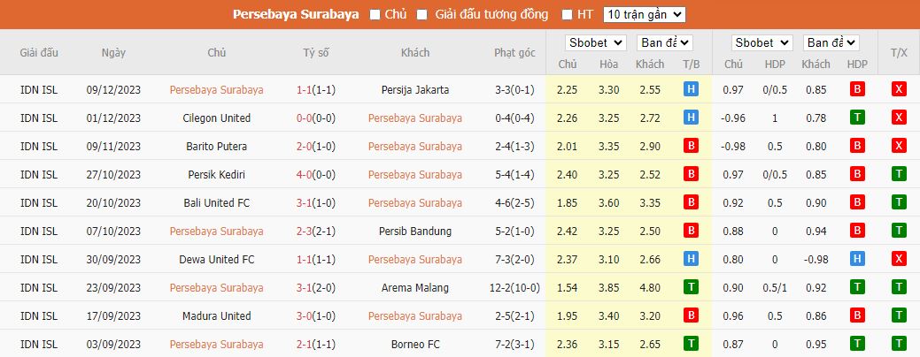 Nhận định dự đoán Persebaya Surabaya vs Persis Solo, lúc 18h00 ngày 13/12/2023 - Ảnh 1