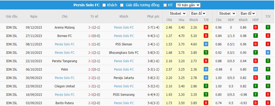 Nhận định dự đoán Persebaya Surabaya vs Persis Solo, lúc 18h00 ngày 13/12/2023 - Ảnh 2