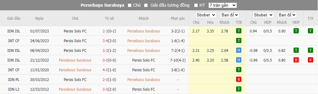 Nhận định dự đoán Persebaya Surabaya vs Persis Solo, lúc 18h00 ngày 13/12/2023 - Ảnh 3
