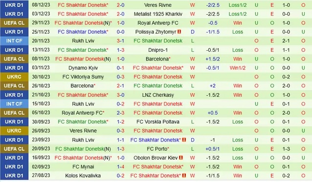 Nhận định dự đoán Porto vs Shakhtar Donetsk, lúc 03h00 ngày 14/12/2023  - Ảnh 2