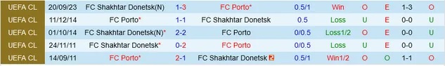 Nhận định dự đoán Porto vs Shakhtar Donetsk, lúc 03h00 ngày 14/12/2023  - Ảnh 3