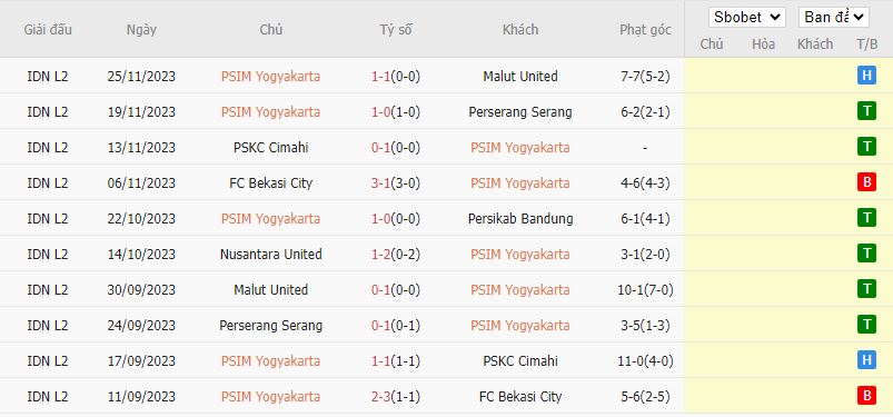 Nhận định dự đoán PSIM Yogyakarta vs Nusantara United, lúc 15h00 ngày 13/12/2023 - Ảnh 1
