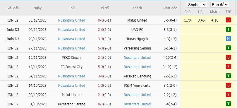Nhận định dự đoán PSIM Yogyakarta vs Nusantara United, lúc 15h00 ngày 13/12/2023 - Ảnh 2